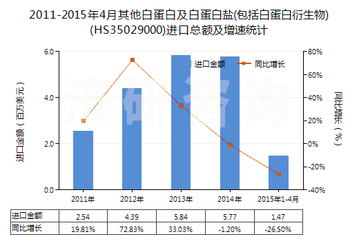 2011-2015年4月其他白蛋白及白蛋白鹽(包括白蛋白衍生物)(HS35029000)進口總額及增速統(tǒng)計 2011-2015年4月其他白蛋白及白蛋白鹽(包括白蛋白衍生物)(HS35029000)進口總額及增速統(tǒng)計